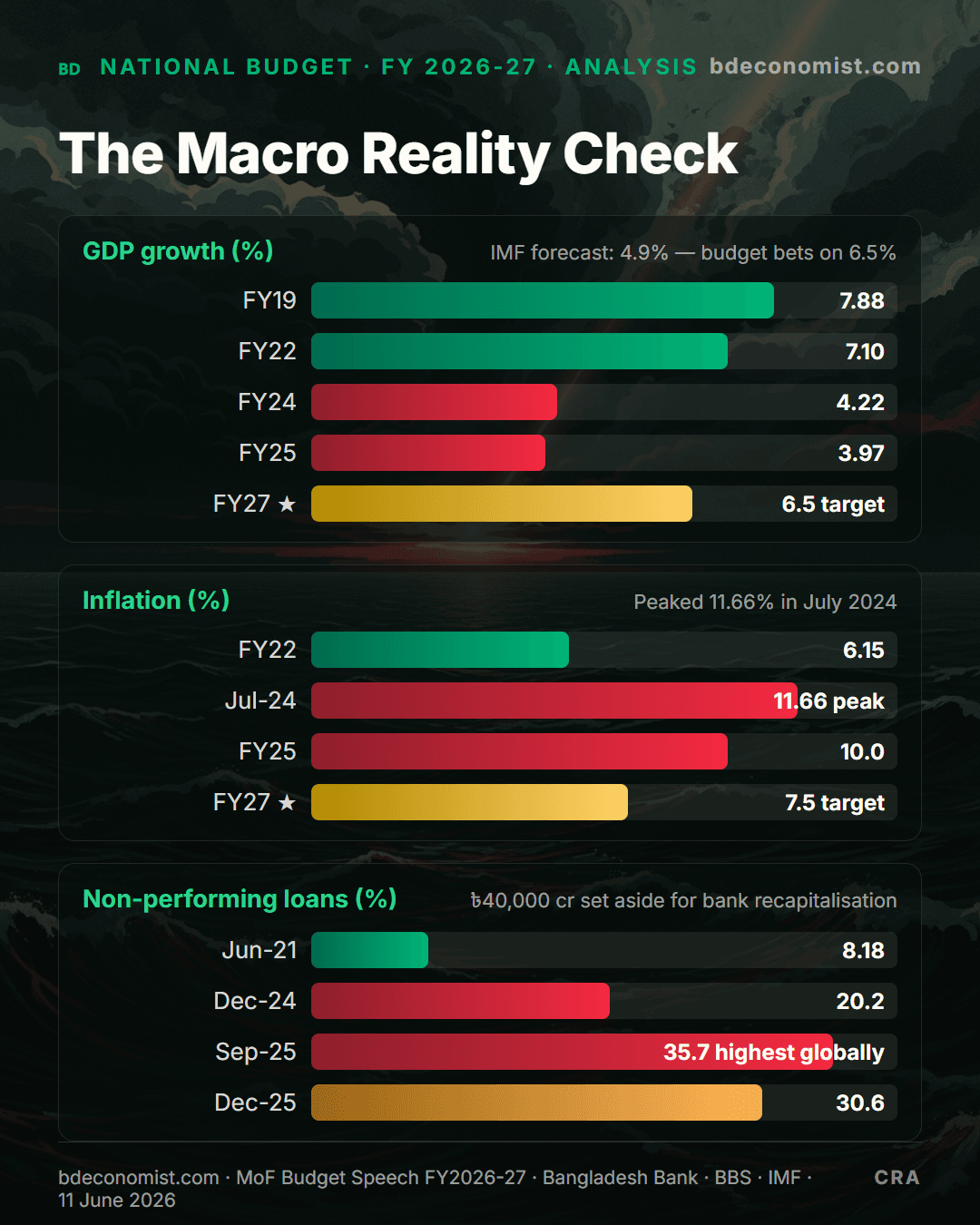 Share card: The Macro Reality Check