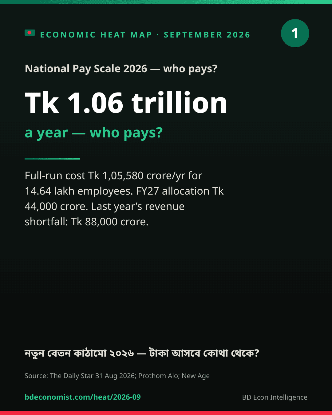 Share card: Tk 1.06 Trillion — Who Pays?
