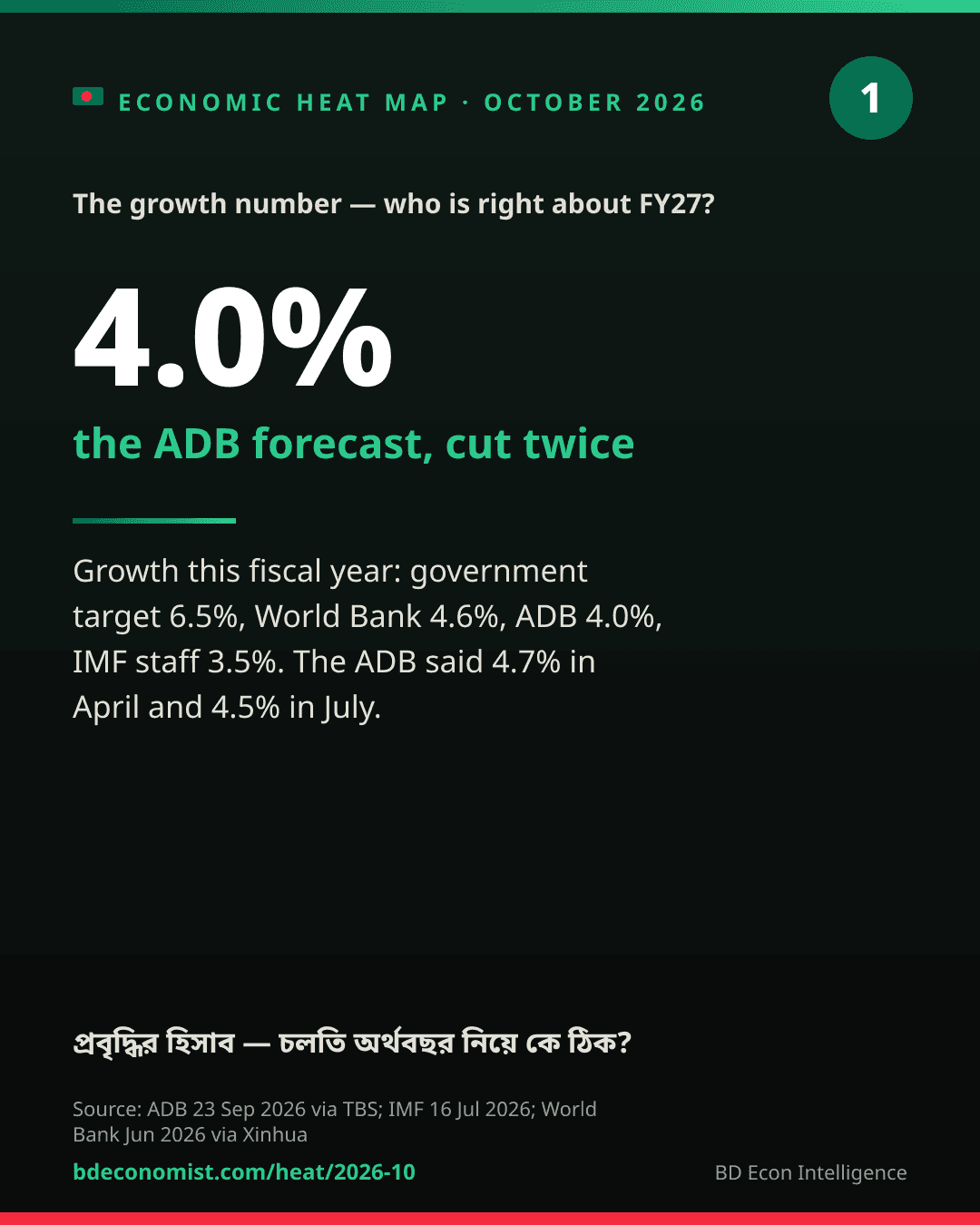 Share card: ADB Says 4.0%